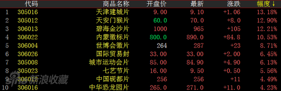 邮资封片板块涨幅榜
