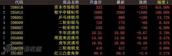 钱币板块涨幅榜