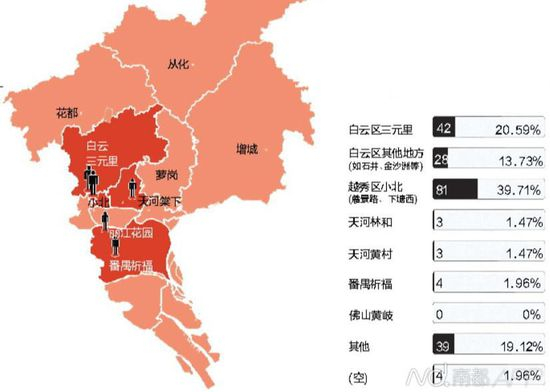 近4成受访者喜欢在小北落脚。