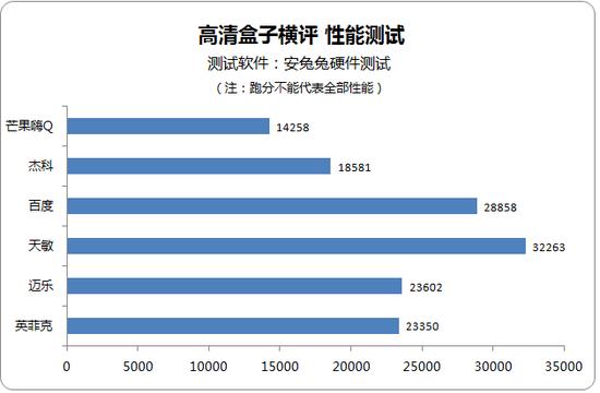 “后文件时代” 六款高清盒子横向测评 
