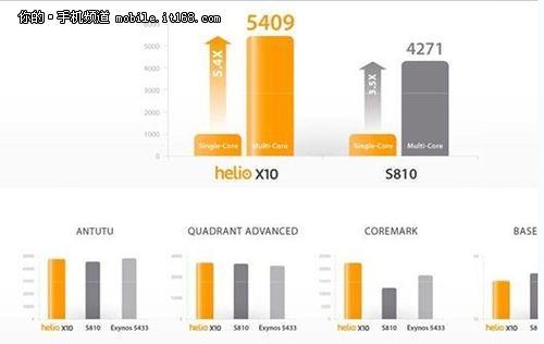 MTK首款高端芯片 HTC M9+性能解析