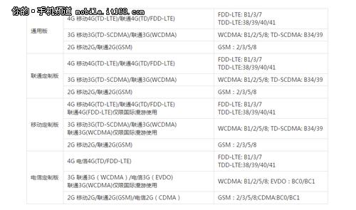 性能如何+是否三网 乐1Pro疑点解答