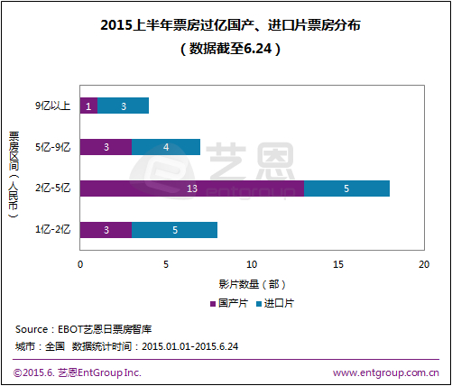 进口片上半年略胜 &nbsp;已“霸占”内地TOP5