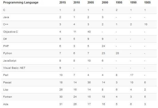 TIOBE编程排行榜历史年度语言榜如下。