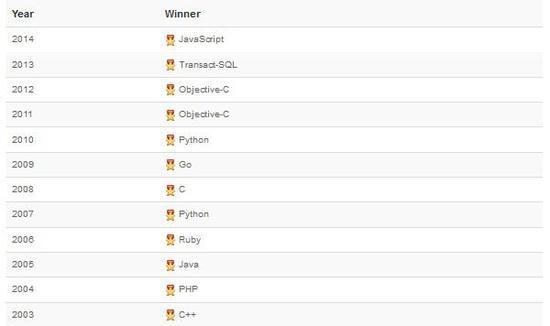 注意：TIOBE 编程语言社区排行榜是编程语言流行