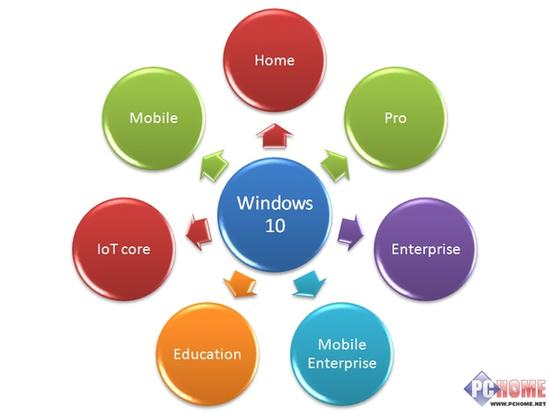 Win10升级教程：七版本哪个适合你？