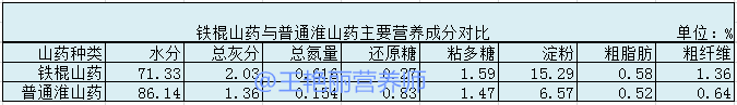 数据来源：周玥,郭华,周洁.&nbsp;铁棍怀山药中主要营养成分的研究[J].&nbsp;中国食物与营养,2011,03:69-71.