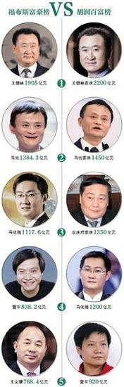 （均只包括中国内地富豪）