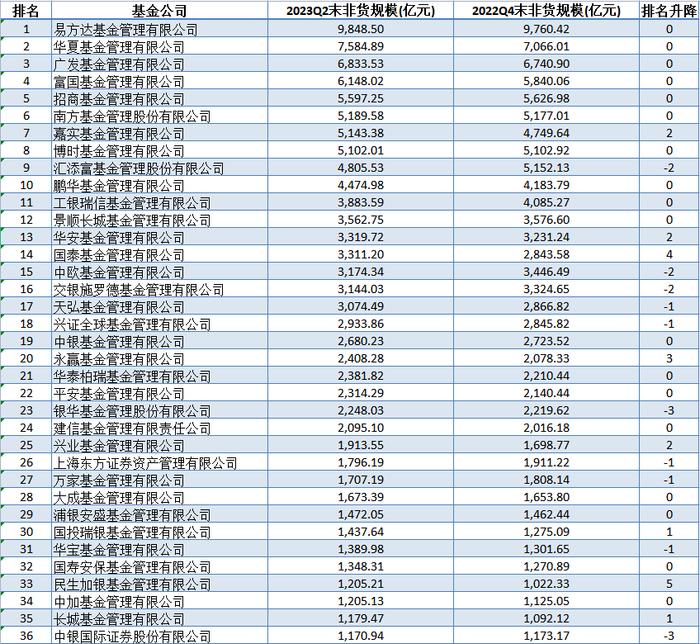 盘点2023上半年公募基金公司非货规模变动 汇添富基金规模排名双下滑