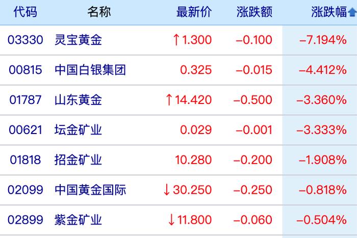 午评：恒指跌近2%失守19000点 汽车股重挫小鹏汽车跌近10%