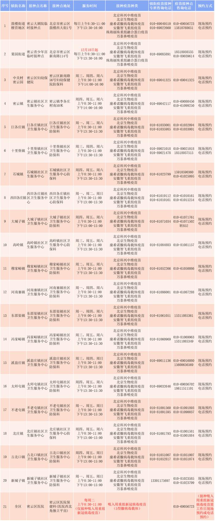 收藏！北京市新冠疫苗加强免疫接种点一文汇总