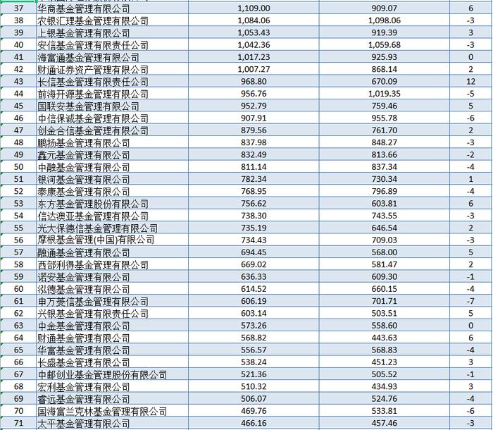 盘点2023上半年公募基金公司非货规模变动 汇添富基金规模排名双下滑