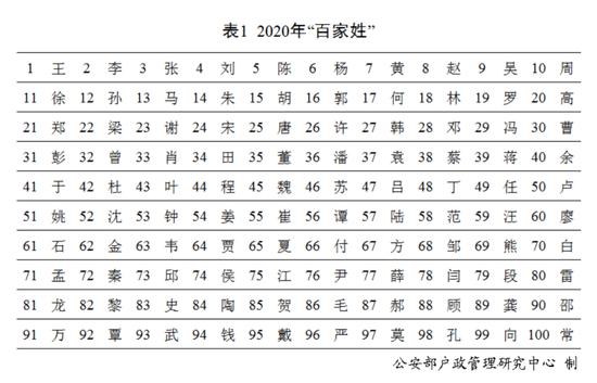 全国姓名报告发布！新生儿取名高频字是这50字_手机新浪网