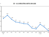 国家统计局：1-4月份社会消费品零售总额增长1.9%