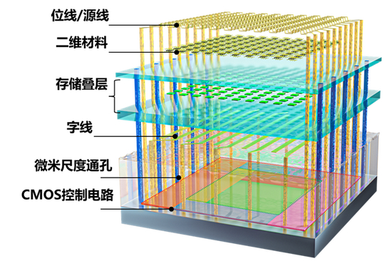 △全功能二维半导体/硅基混合架构异质集成闪存芯片