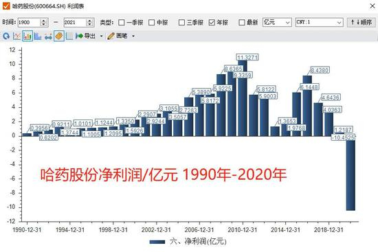  哈药集团上市多年首次出现亏损，图源贝壳投研