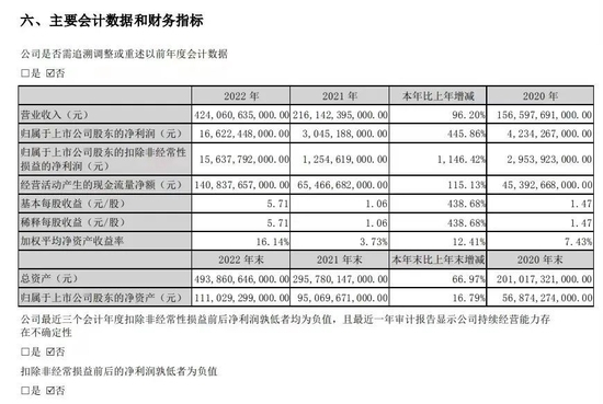 3月28日，比亚迪发布2022年财报&nbsp;/ 来源 ：比亚迪官方