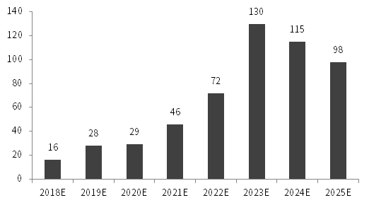 资料来源：Bloomberg，中信证券投资顾问部预测