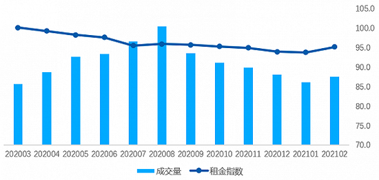 2020年3月-2021年2月全国重点18城租赁成交量及租金指数走势&nbsp;数据来源：贝壳研究院，贝壳指数