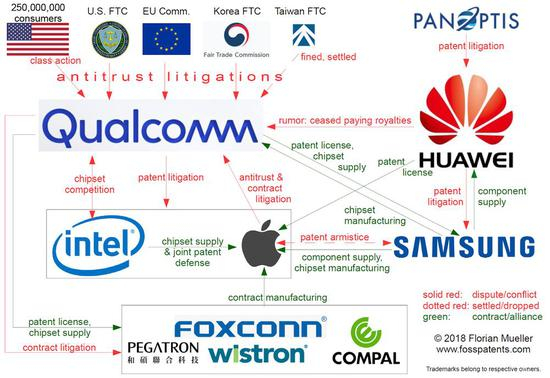 高通与全球贸易机构、以及不同公司的专利争端。来源：FOSS Pantents