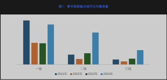 2024年春節假期8天,按日均統計,一線城市比去年春節增加90%,僅略低於