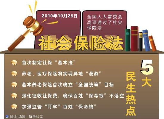 2010年10月28日，第十一届全国人大常委会第十七次会议通过《社会保险法》，自2011年7月1日起施行。 来源：新华社