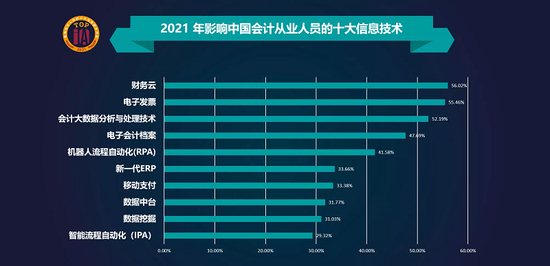 2021年影响中国会计人员的十大信息技术（央广网发 上海国家会计学院供图）