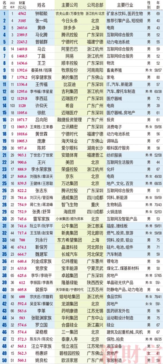 [今日熱搜] 大發體育投注_他第三次拿下中國首富!新財富500富人榜來了