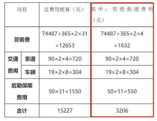 黄山景区公布的首例有偿救援费用明细表