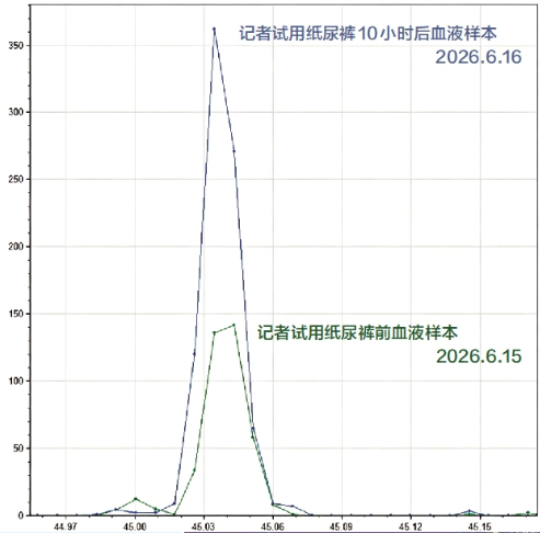 记者实测血液中甲酰胺浓度曲线，绿色为试用前，蓝色为记者试用10小时后。（此处数值为峰强比例，非实际数值） 刘超 制图