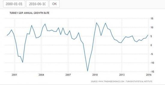 2000年至今土耳其的GDP变化情况