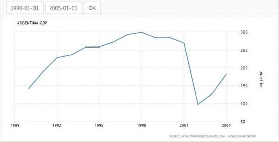 1989年至2004年15年间阿根廷的GDP变化