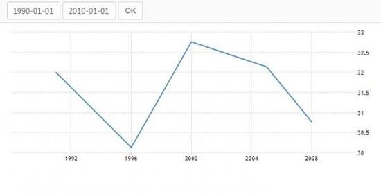 1990-2010年埃及基尼系数变化（表示贫富差距的变化）