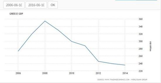 2006年以来希腊GDP变化情况