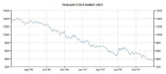 1997年泰国证券市场SET指数走势图