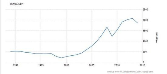 1990-2015年15年间的俄罗斯GDP变化情况