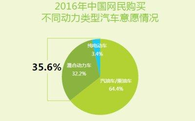 2016年中国网民购买不同动力类型汽车意愿情况