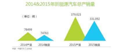 中国2014&2015年新能源汽车总产量