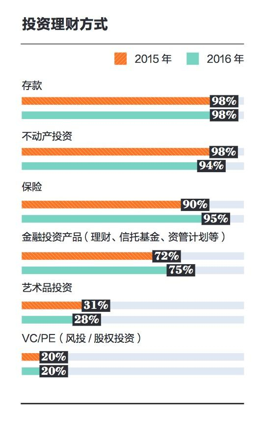不过，随着无风险利率明显下滑，高净值客户投资的需求也更多样化。