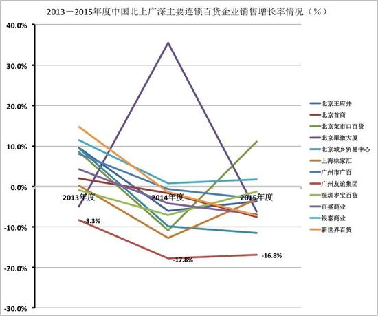 　　注: 图表数据来自中国连锁经营协会（CCFA）发布的《2013年主要连锁百货企业经营情况》、《2014年主要连锁百货企业经营情况》和《2015年主要连锁百货企业经营情况》。