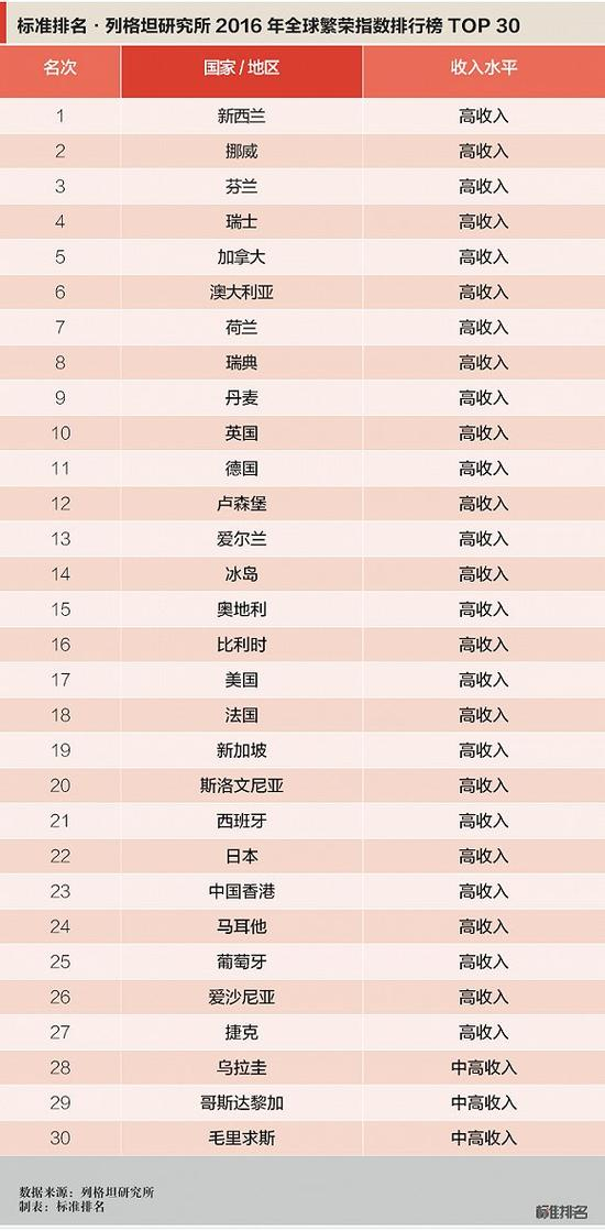 来源：标准排名原标题：【榜上有名】美国繁荣已陷入停滞？