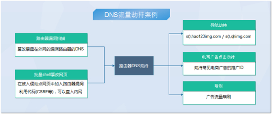 [28]路由器DNS流量劫持案例简图 