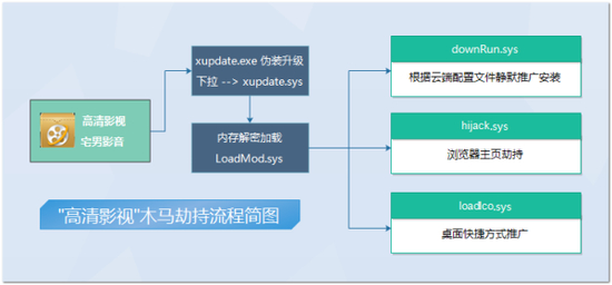 [6]“高清影视”木马劫持流程简图 