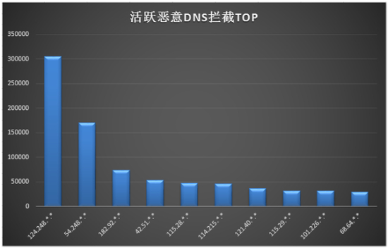 [35]DNS流量劫持者使用的51啦统计后台 
