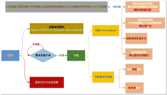 [21]通过流量劫持推广的“伪色播”病毒APP行为流程简图 
