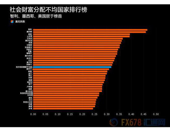 FX678援引OECD驻法国的研究机构表示，发达国家的不平等水平仍然接近上世纪80年代以来的最高水平。