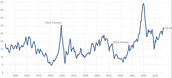标普500指数席勒市盈率长期走势。 来源：BI