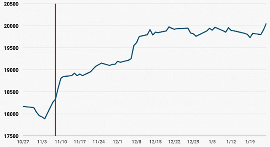 道琼斯指数近三个月走势。 来源：BI