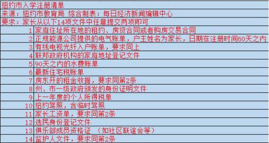 纽约市入学注册清单，要求家长从14份材料中任意提交两项即可