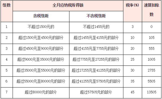 工资、薪金所得适用个人所得税累进税率表